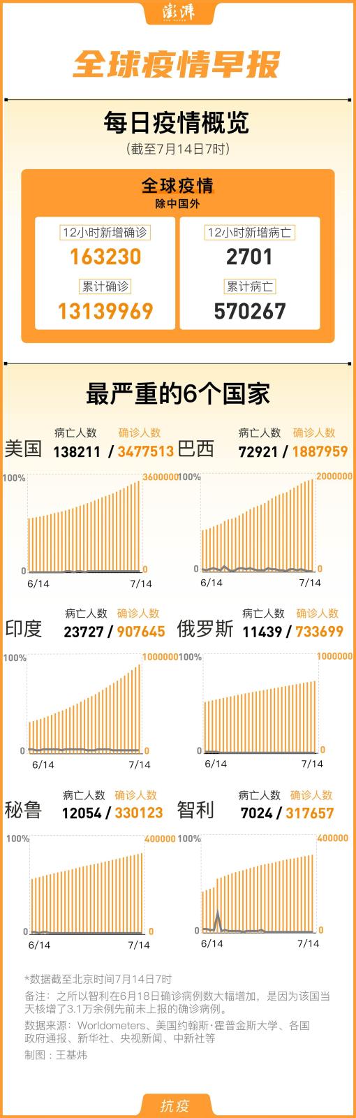 全球疫情早报｜国外新冠累计确诊1313万例，印度破90万