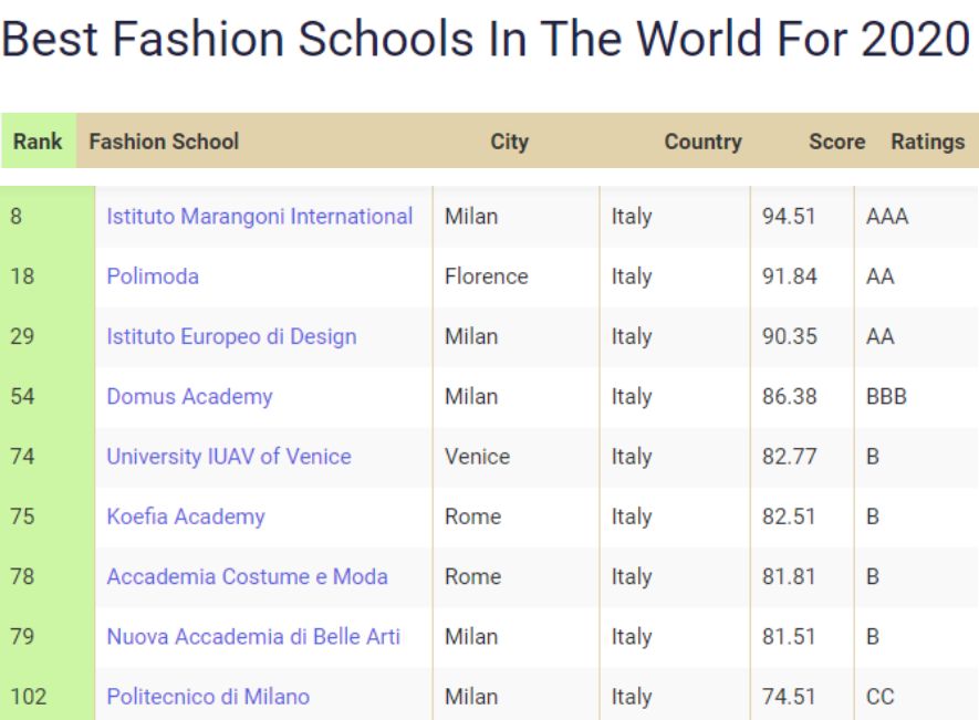 疫情后，时尚行业将迎来改变，给去意大利学服装的同学们3条建议