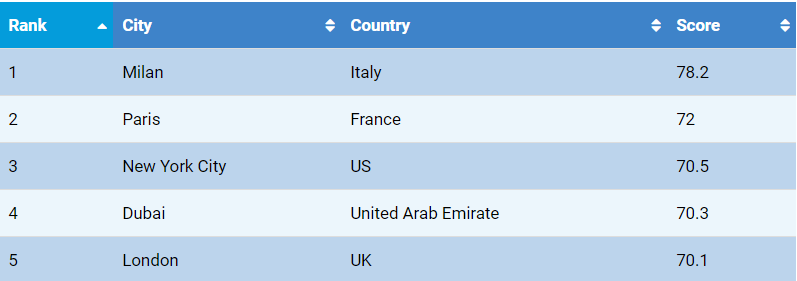 疫情后，时尚行业将迎来改变，给去意大利学服装的同学们3条建议