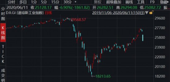 美股暴跌差点熔断&nbsp;特朗普又怼美联储