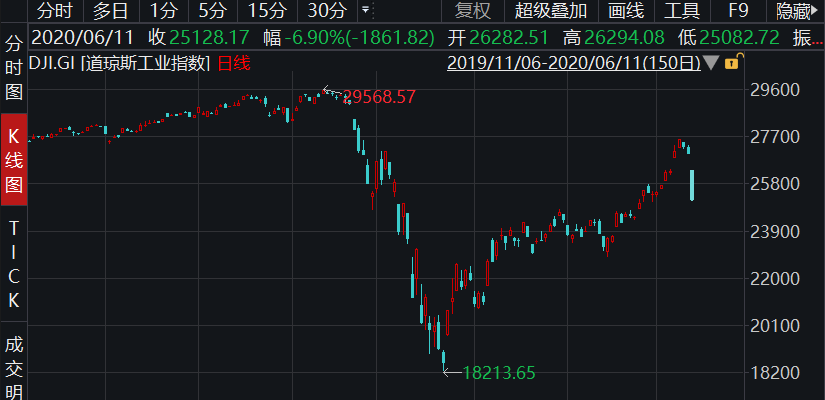 美股暴跌，差点熔断！特朗普又怼美联储！