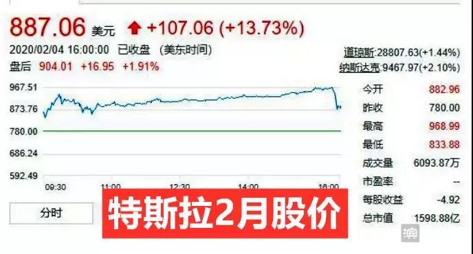 美股熔断，车企股价暴跌，特斯拉遭“腰斩”