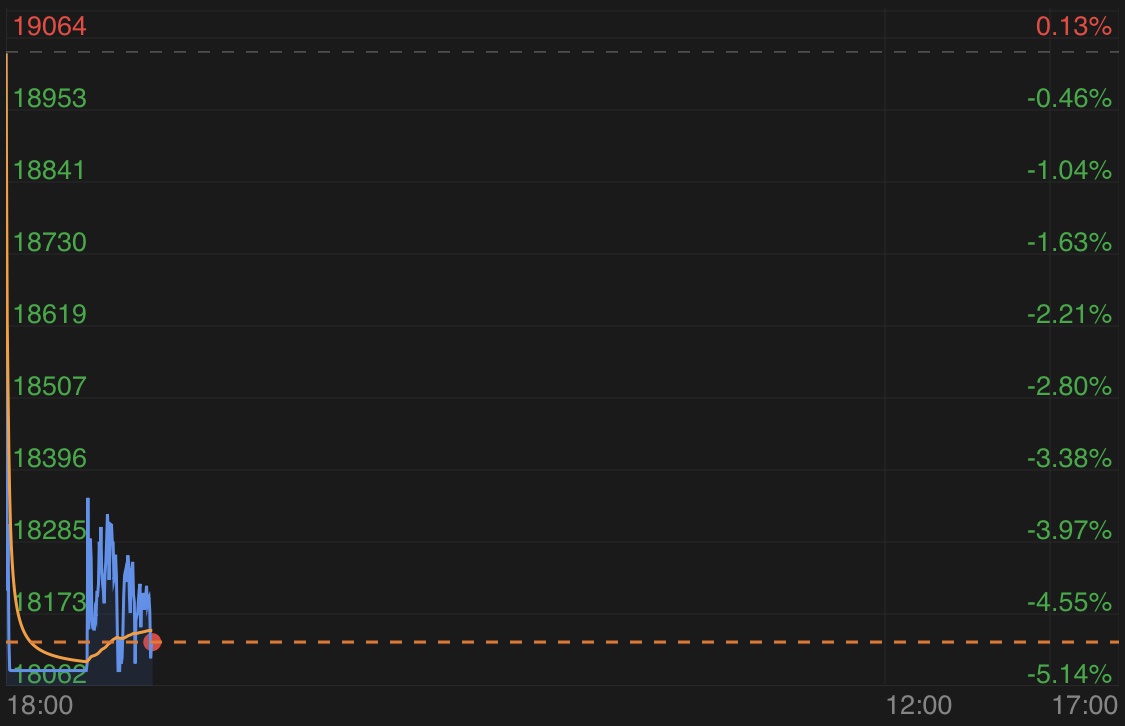 美参院两党就经济刺激计划“谈崩”，美股期货开盘即熔断