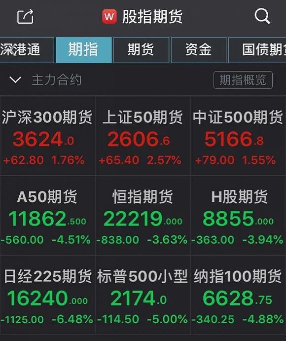 美国2万亿经济刺激法案受阻，美股期指开盘即熔断