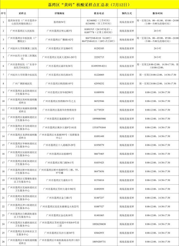 荔湾区部分街道开展全员核酸检测工作，26个黄码核酸检测点信息→