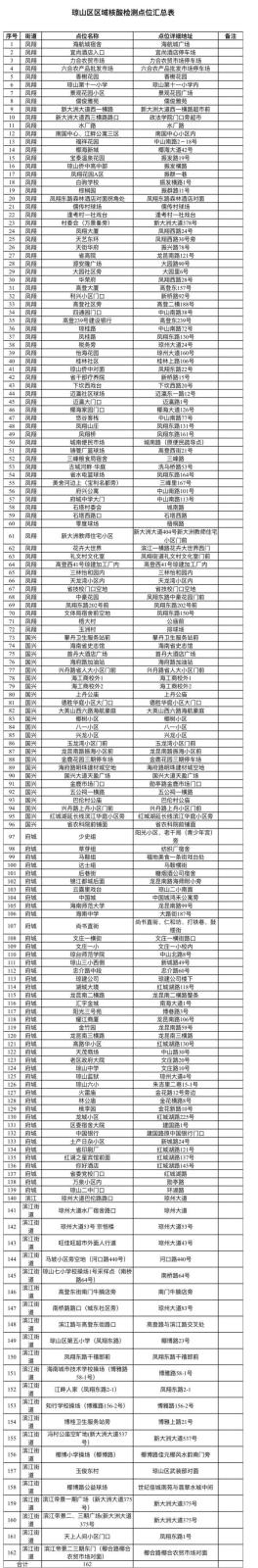 今天8时起,琼山主城区4个街道开展新一轮区域核酸检测 今天8时起,琼山主城区4个街道开展新一轮区域核酸检测