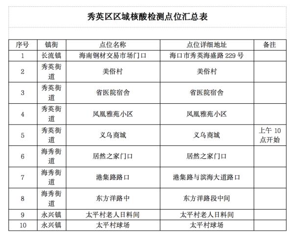 今天8时起，秀英区部分镇街5个重点区域开展核酸检测
