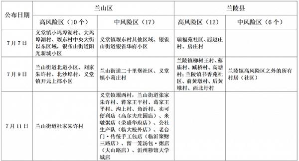 山东临沂新增多个高、中风险区
