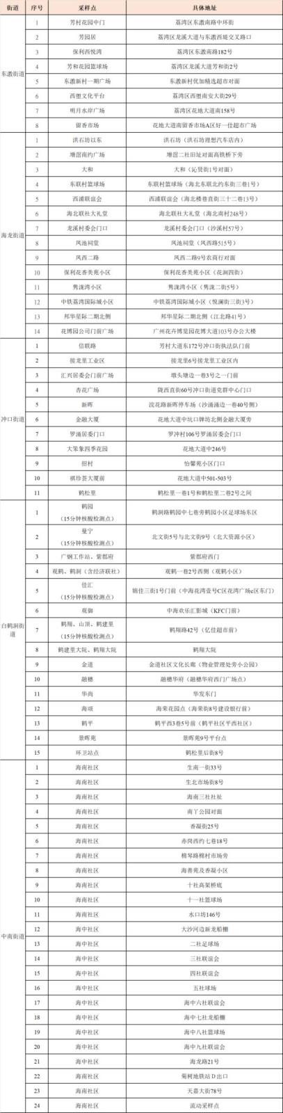 广东昨日新增本土22+20，珠海全市暂停线下教学，更多消→