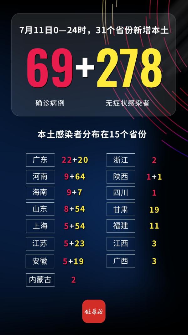 昨日新增本土69＋278，详情→
