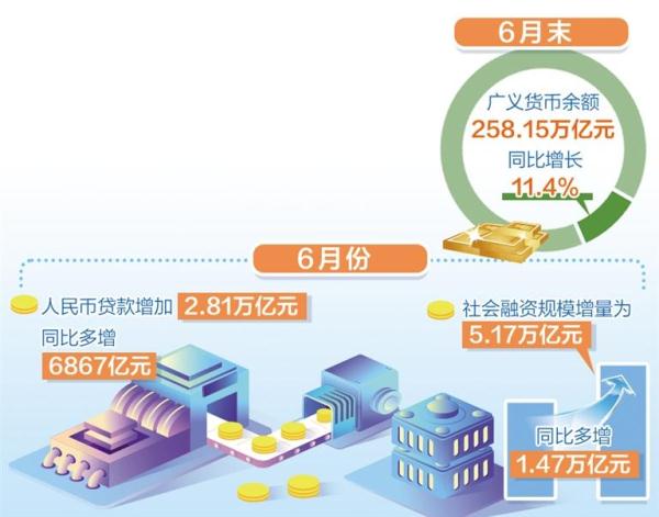 6月份人民币贷款增加2.81万亿元——实体经济融资需求显著回升