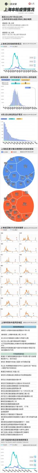 一图读懂上海疫情最新情况