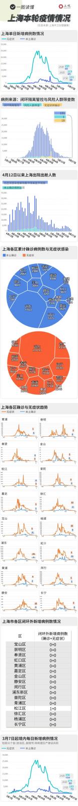 宝山所有方舱患者清零！金山、奉贤、崇明全域防范区；一图读懂疫情最新情况→