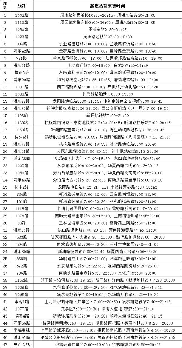 浦东新区明日起再恢复115条公交线路！各区医疗保供信息→