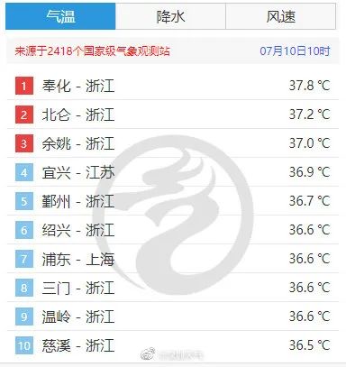 40℃!上海发布今夏首个高温红警!核酸采样工作人员还好吗?网友建议… 40℃!上海发布今夏首个高温红警!核酸采样工作人员还好吗?网友建议…