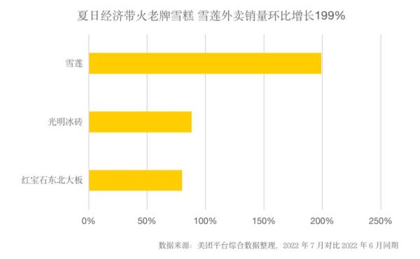 雪糕价格高居不下，年轻人涌入外卖平台搜索“雪糕批发”采购平价雪糕