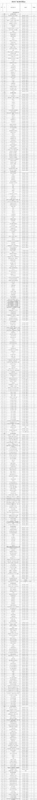 广州发布488个积水风险点，出行尽量避开这些地方
