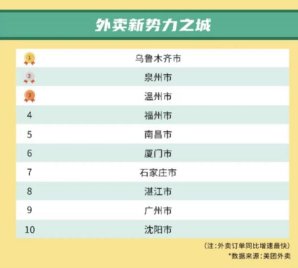 温州人靠点外卖，点出了全国第三！