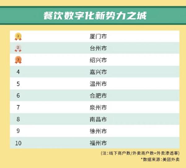 温州人靠点外卖，点出了全国第三！