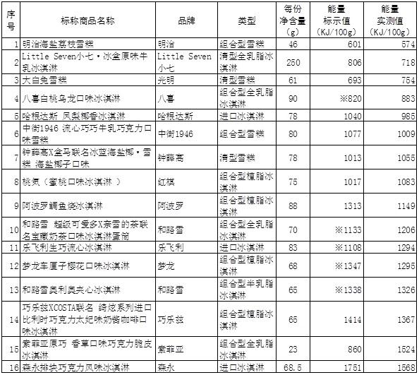 吃个雪糕要跑5公里才能消耗掉摄入的热量?来看16款网红冷饮测评结果 吃个雪糕要跑5公里才能消耗掉摄入的热量?来看16款网红冷饮测评结果