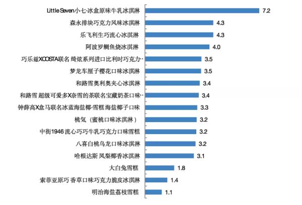 吃一份网红冷饮，得跑5公里压压惊！上海消保委比较试验，吃哪款最容易胖？