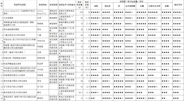 这款冷饮脂肪含量超标！吃一份冰淇淋，要跑多久才能消耗掉？来看比较试验数据