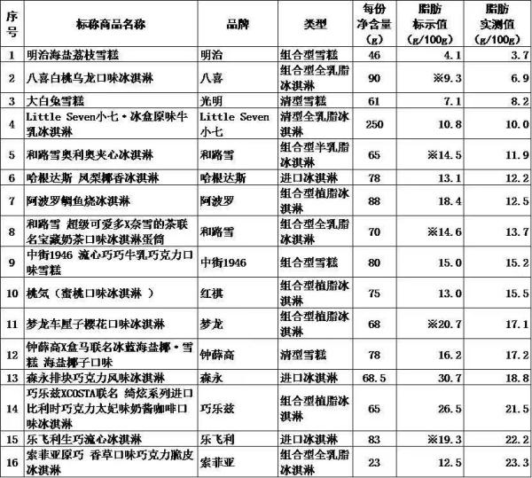 16款网红冷饮，脂肪含量、糖含量测试结果公布！有的吃一盒，得跑五公里