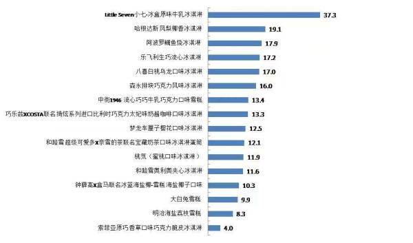 16款网红冷饮，脂肪含量、糖含量测试结果公布！有的吃一盒，得跑五公里
