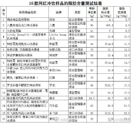 网红冷饮脂肪含量虚标有冷饮吃一盒需跑5公里消耗