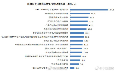 网红冷饮脂肪含量虚标有冷饮吃一盒需跑5公里消耗
