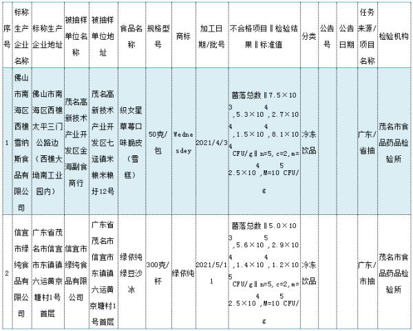 广东一地通告：这些冷冻饮品不合格
