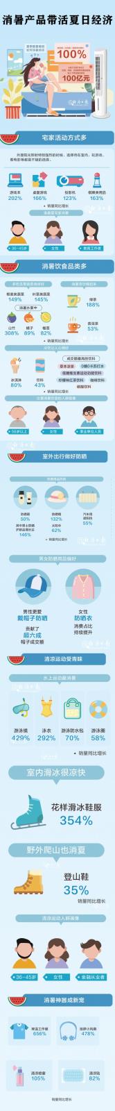 谁最爱宅家消暑？什么冷饮最好卖？消暑“神器”哪个强？看数据→