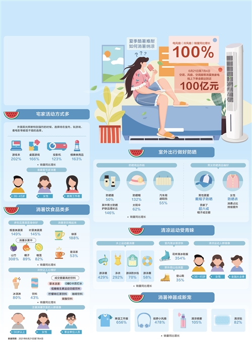 消暑产品带活夏日经济