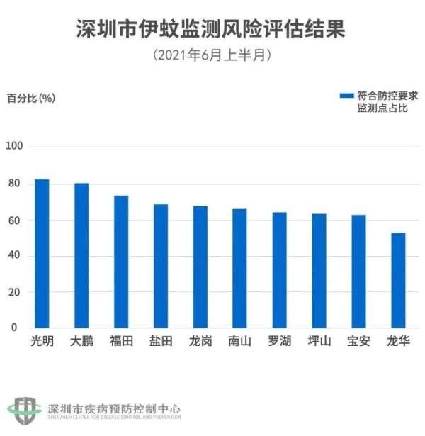 2个公园最招蚊！深圳最新“蚊子地图”出炉