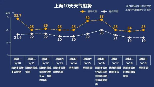 上海大概率已入夏？雷雨和大风又来了，温度也要暴跌……