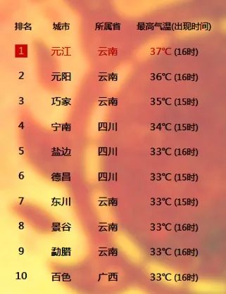 火辣辣奔夏?不到24小时,云南连发19条高温预警 火辣辣奔夏?不到24小时,云南连发19条高温预警
