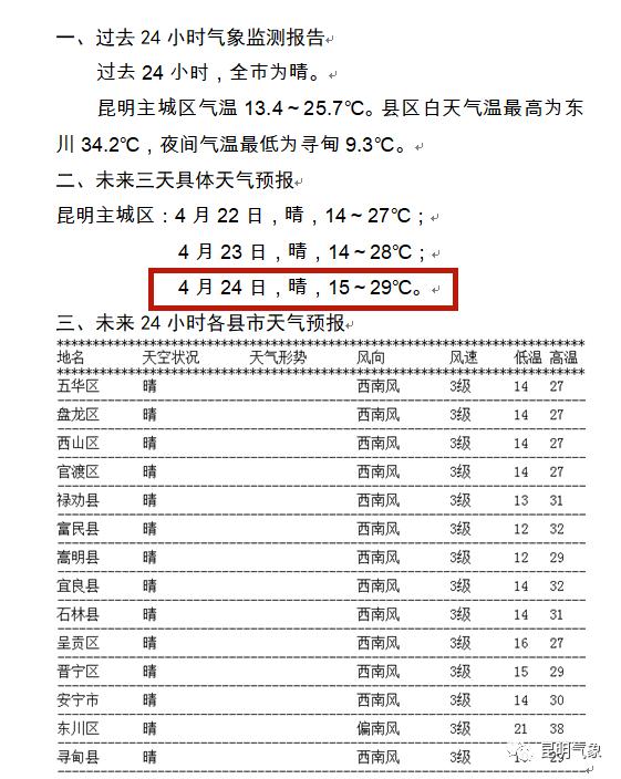 火辣辣奔夏?不到24小时,云南连发19条高温预警 火辣辣奔夏?不到24小时,云南连发19条高温预警