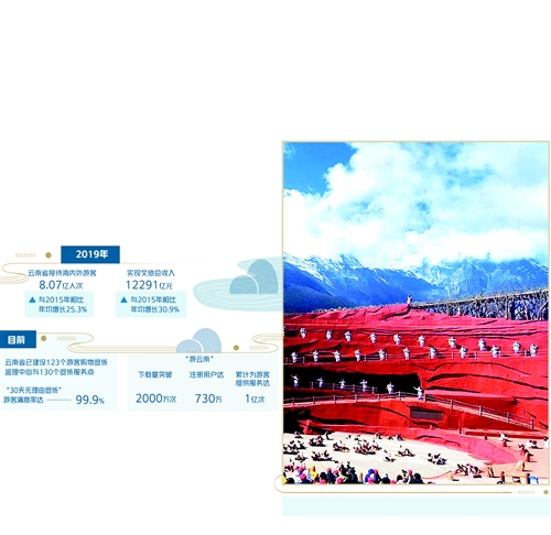 “彩云之南”重塑旅游新生态 “彩云之南”重塑旅游新生态