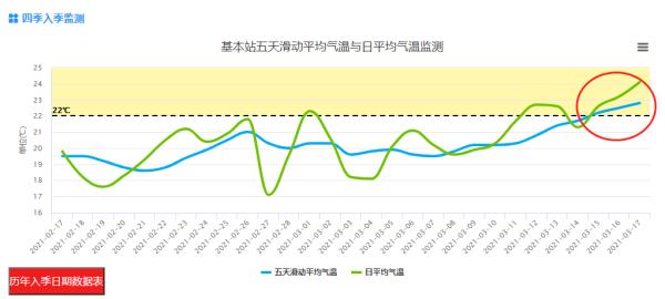 冷空气周日来袭！外带8级大风！深圳下周一最低温度16 ℃
