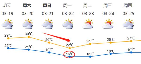 冷空气周日来袭！外带8级大风！深圳下周一最低温度16 ℃