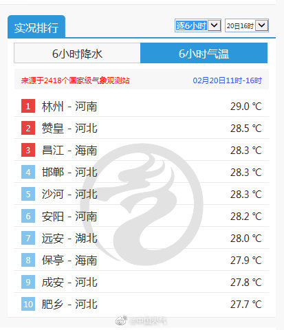 华北黄淮大范围气温破纪录！局地气温接近30℃！