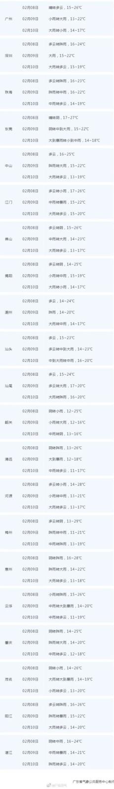 大雨暴雨倒计时！广州降10℃！