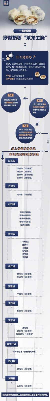 一图看懂丨山东涉疫奶枣都是乳清粉“惹的祸” 已流入这些地方 一图看懂丨山东涉疫奶枣都是乳清粉“惹的祸” 已流入这些地方